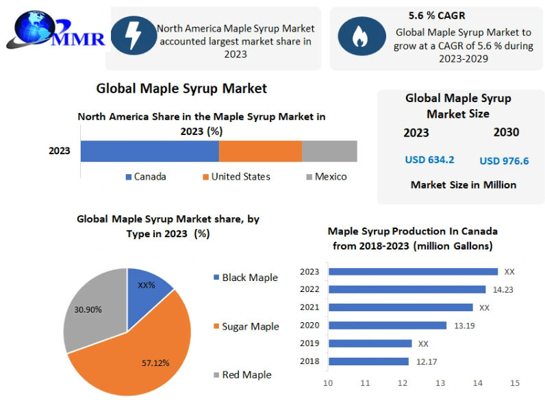 Maple Syrup Industry Natural, Nutritious, and On the Rise: Demand Soars in Health-Focused Markets