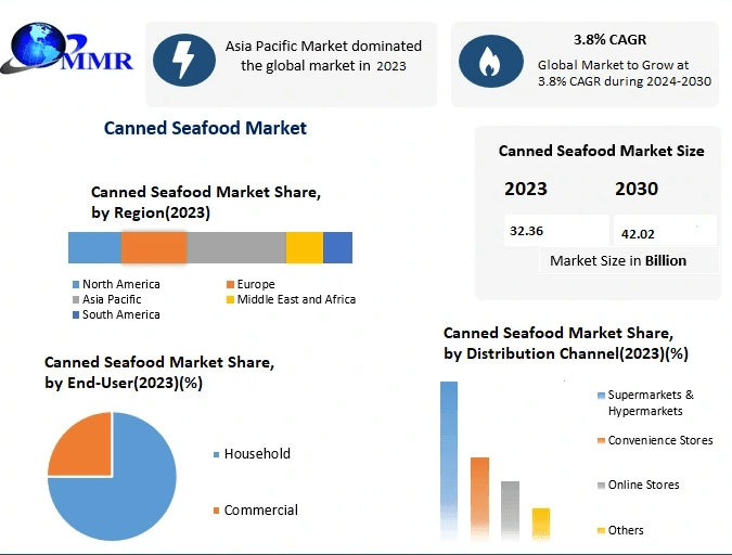 The Future of Canned Seafood Industry: Eco-Friendly Packaging and Ethical Sourcing Trends
