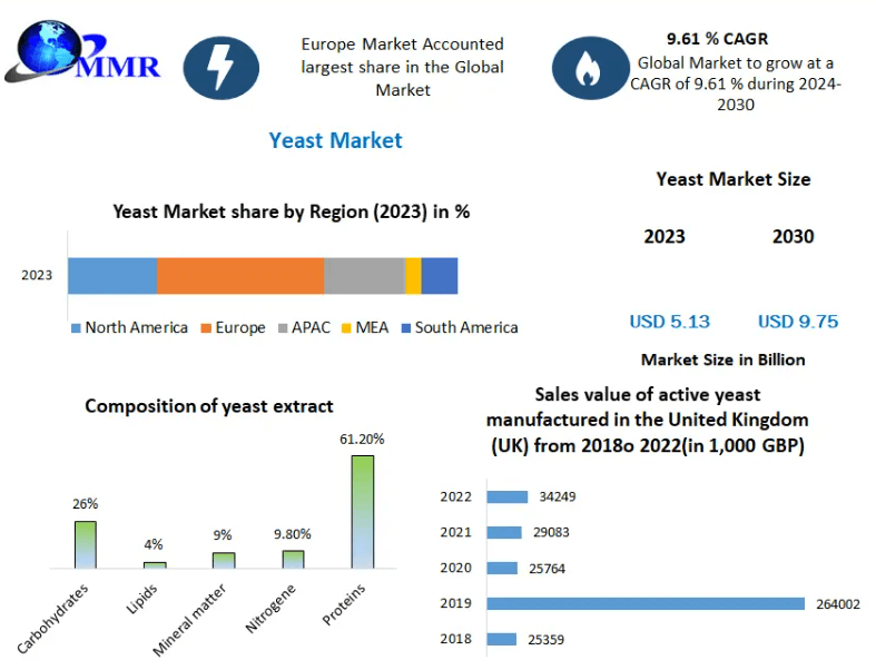 Yeast Industry Dynamics: Navigating Growth and Emerging Opportunities"