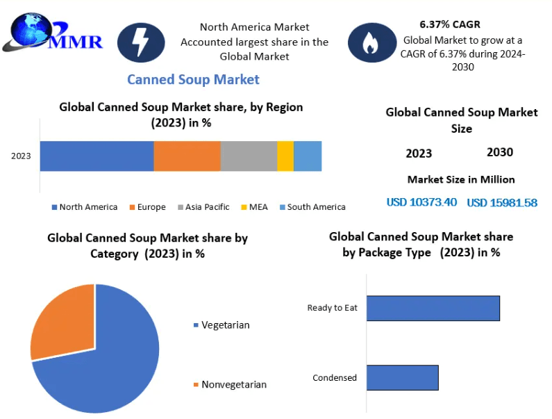 Canned Soup Industry Forecast: What to Expect in the Next Decade (2023-2030)