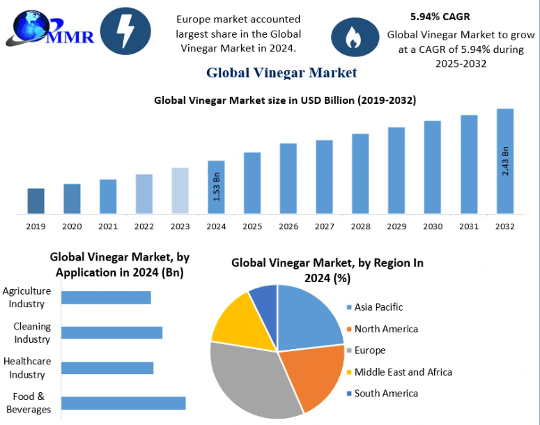 Future of the Vinegar Industry: Health Trends, Sustainability, and Innovation (2025-2032 Projections)