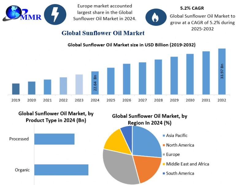 Sunflower Oil Industry Share Analysis: Key Players, Trends, and Forecast (2025-2032)