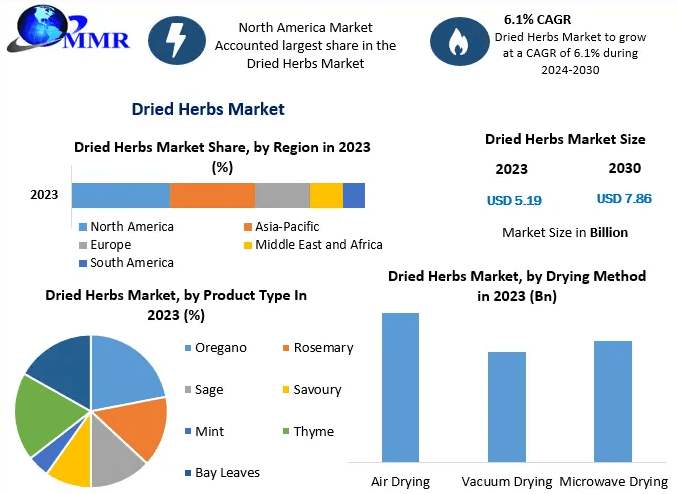 Future of the Dried Herbs Industry: Demand Analysis and Market Forecast (2024-2030)