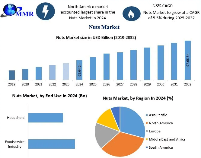 Nuts Industry Leaders: Sales Revenue, Market Position, and Future Plans