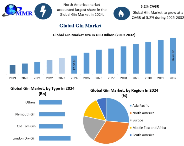 Gin Industry Poised for Significant Growth: Market Trends, Regional Insights, and Forecast to 2032
