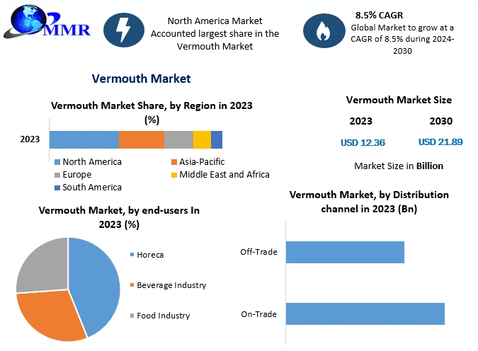 Vermouth Industry Outlook: Capacity Utilization and Key Manufacturing Regions 2030