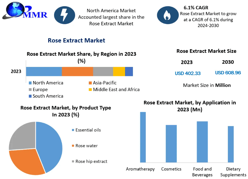 Sustainable & Organic Demand: How Consumer Behavior is Shaping the Rose Extract Industry by 2030