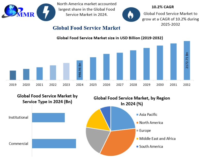 Food Service Industry Size to Reach USD 2172.71 Billion by 2032: CAGR, Segmentation & Analysis