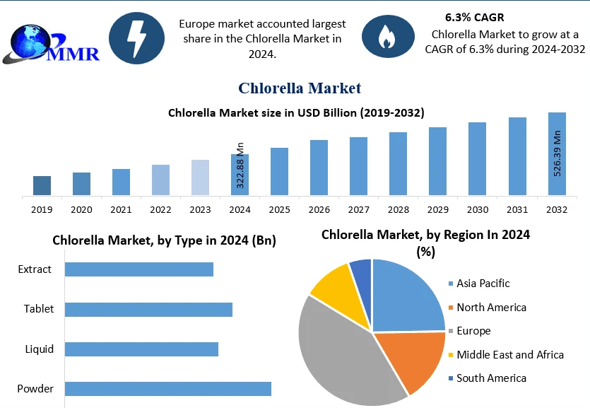 Chlorella Industry Forecast 2025-2032: Growth Drivers, Challenges, and Opportunities