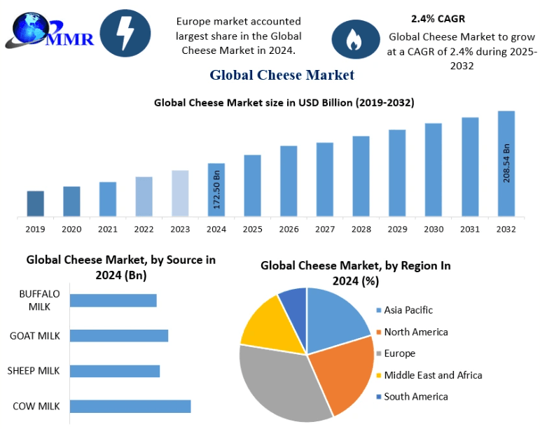 Cheese Industry Outlook 2032: Industry Size, Share & Emerging Trends