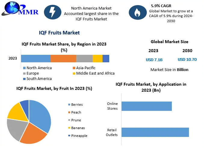 IQF Fruits Industry on the Rise: Key Drivers, Challenges, and Future Projections to 2030