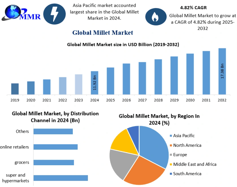 Millet Industry: Traditional Staple to Export Powerhouse - Forecast to 2032