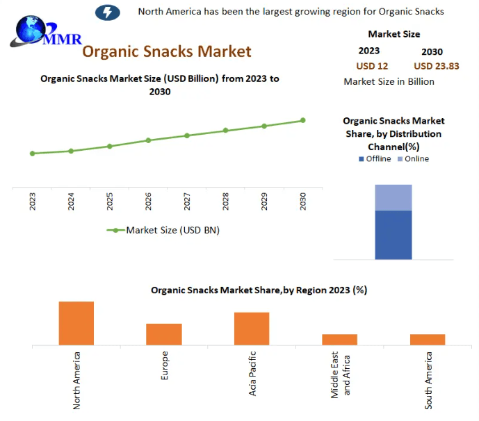 The Expansion and Forecast of the Organic Snacks Industry (2030)