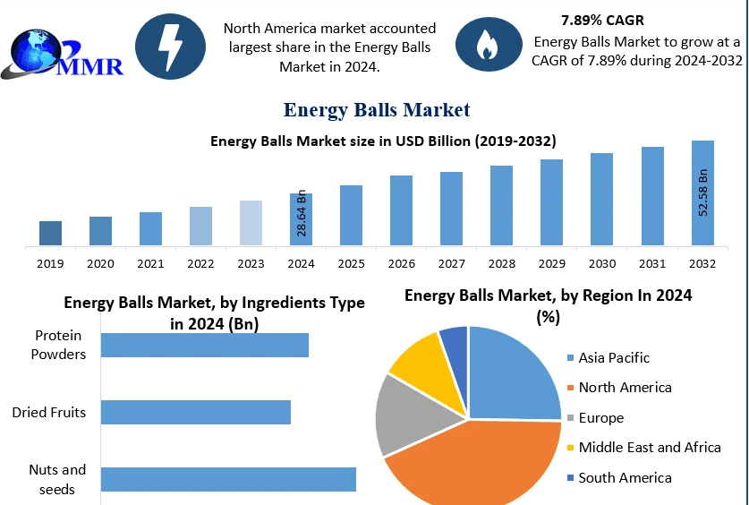 The Future of Energy Balls Industry: Market Size, Share, and Projected Growth, 2025-2032