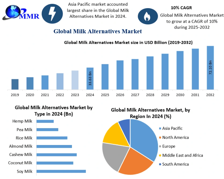 The Rising Tide of Milk Alternatives Industry: Market Size, Share, and Growth Report, 2032
