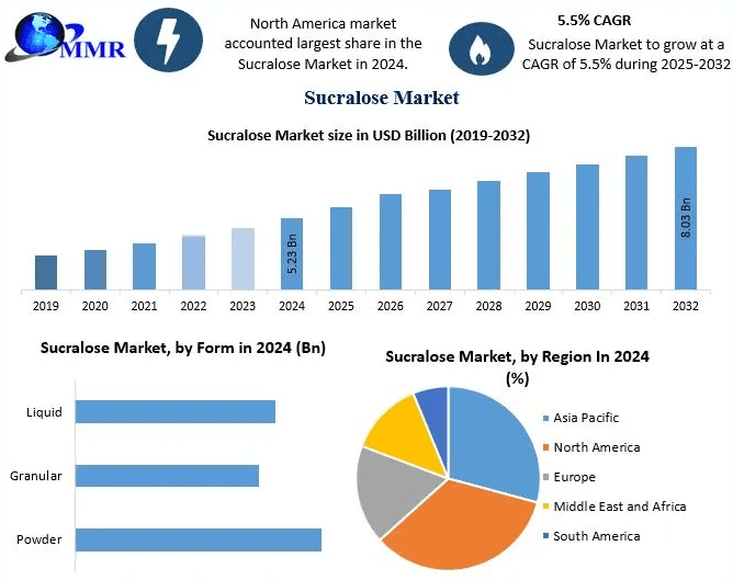 Unlocking Growth: Sucralose Industry Trends and Opportunities, 2025-2032