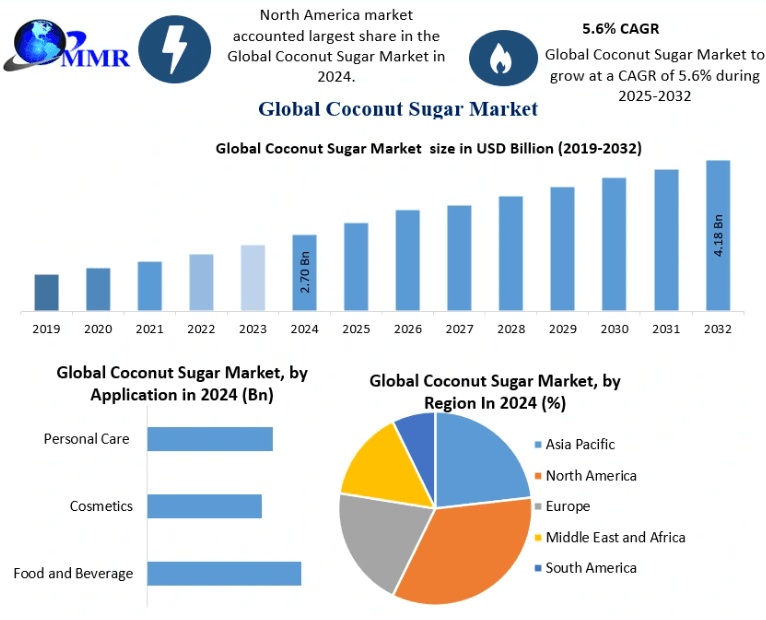 Strategic Analysis of the Coconut Sugar Market: Trends, Opportunities, and Forecasts to 2032