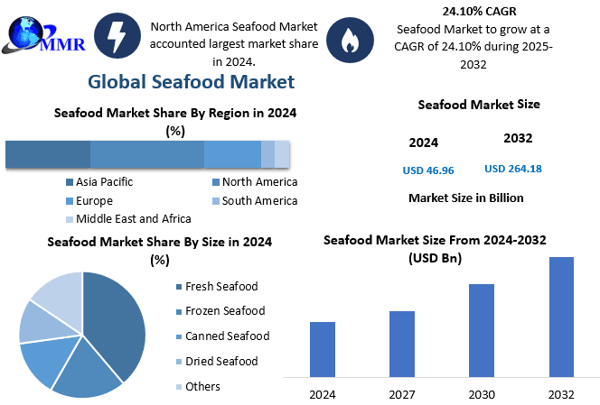 Seafood Market Forecast: Unlocking Size, Share, and Exponential Growth Potential 2032