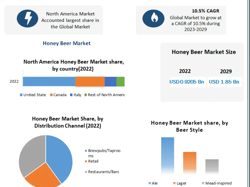 Honey Beer Market 2029: Trends, Stats, and Forecasts