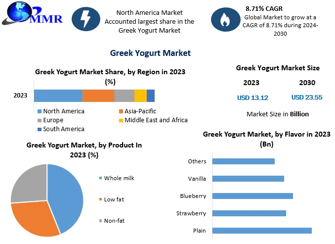 The Future of Greek Yogurt Market: Global Market Trends, Innovation, and Forecast to 2030