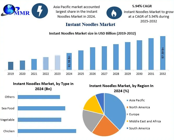Instant Noodles Market Demand Forecast: CAGR of 6.8% Through 2032