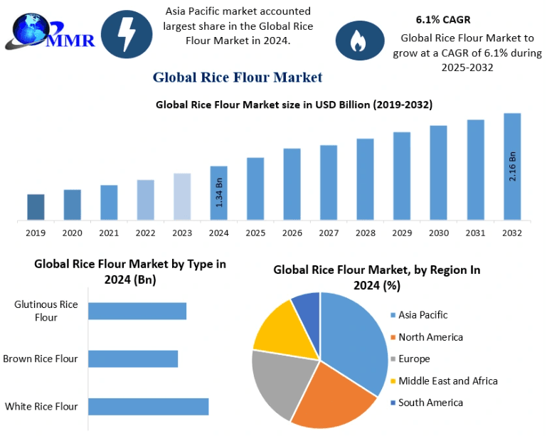Rice Flour Market Forecast Report: CAGR, Market Share, and Expansion