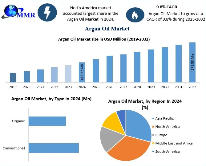 Argan Oil Market Size & Forecast: Global Industry Overview and Insights