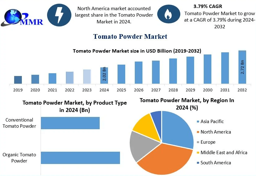 Tomato Powder Market Forecast: Challenges and Strategic Solutions