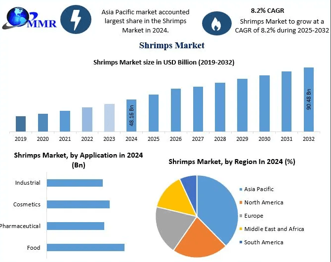 Shrimps Market Forecast: Consumer Trends Driving Premium Seafood Demand