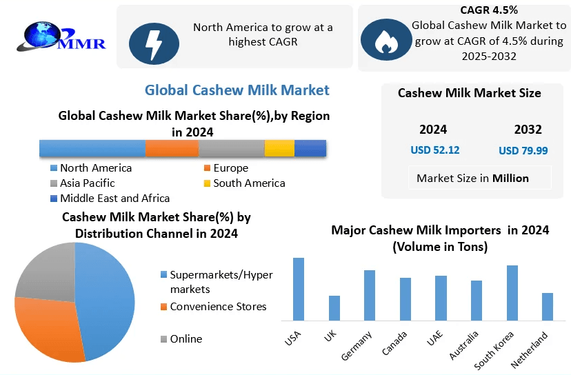 Cashew Milk Market Forecast: Rising Popularity of Non-Dairy Beverages
