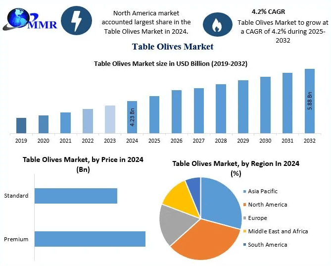 Table Olives Market Forecast 2026: Impact of Health Trends and Consumer Preferences