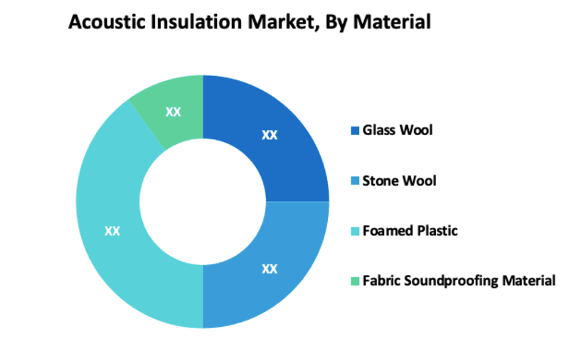 Acoustic Insulation Market: Ready to Fly on High Growth Trends