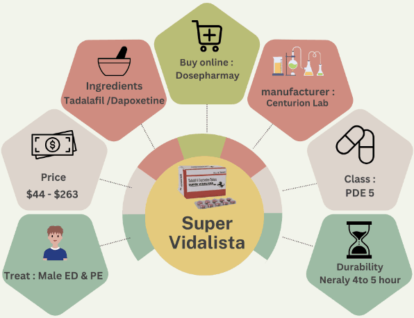 What Is the Use of Super Vidalista Tablet?  