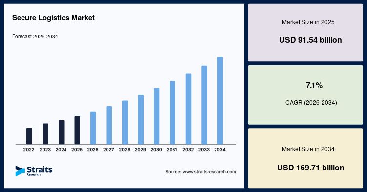 Secure Logistics Market Forecast and Strategic Growth Opportunities