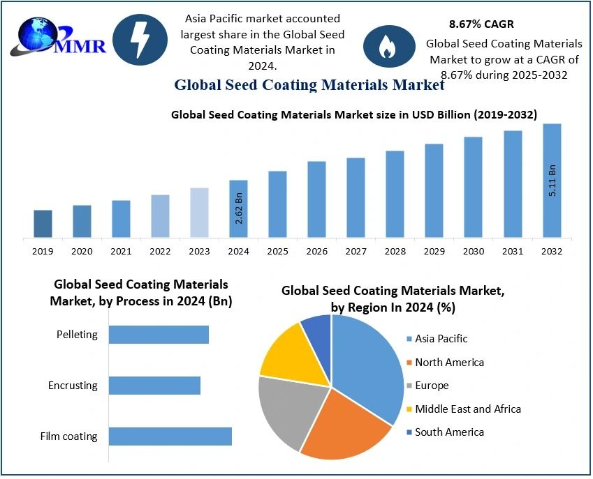 Seed Coating Materials Market  Key Trends, Opportunities, Revenue Analysis-2032