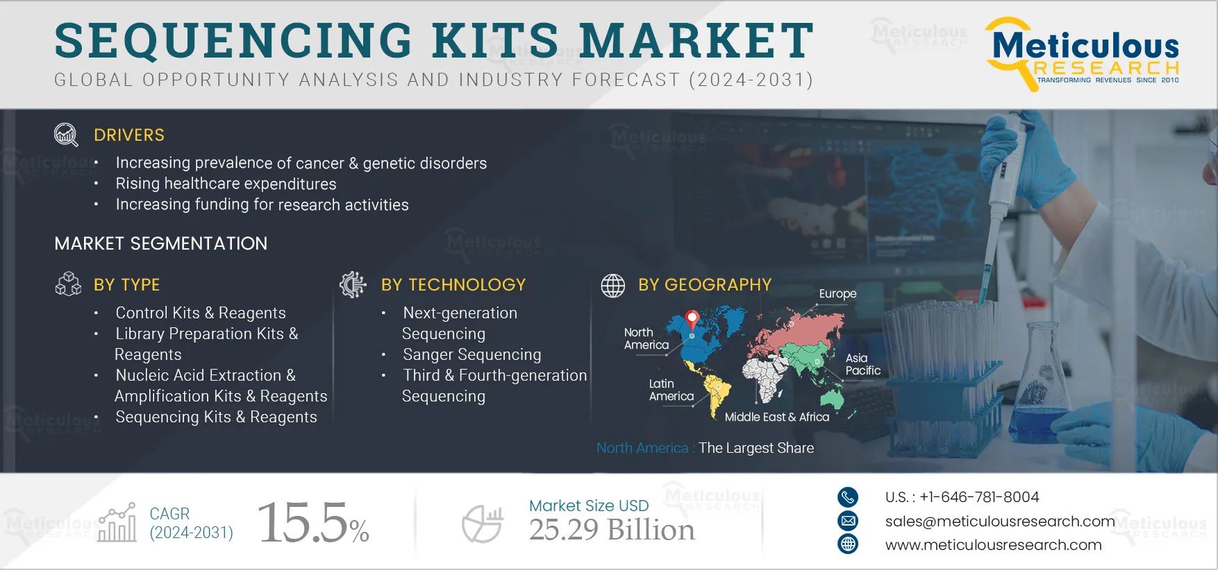 Global Growth of the Sequencing Kits Market