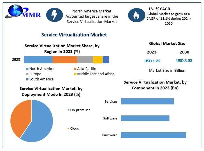 Service Virtualization Market  Worth, Statistics, Segmentation, Outlook, Overview 2030