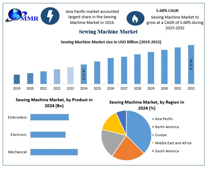 ﻿﻿﻿﻿Sewing Machine Market Trends, Share Analysis, and Growth Outlook (2025–2032)