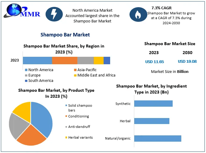 Shampoo Bar Market Analysis, Trends, and Forecast (2024–2030)