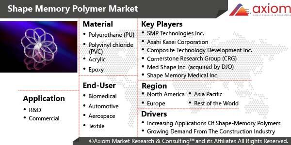 Shape Memory Polymers Market Report Size to Worth  9.3 Bn by 2028