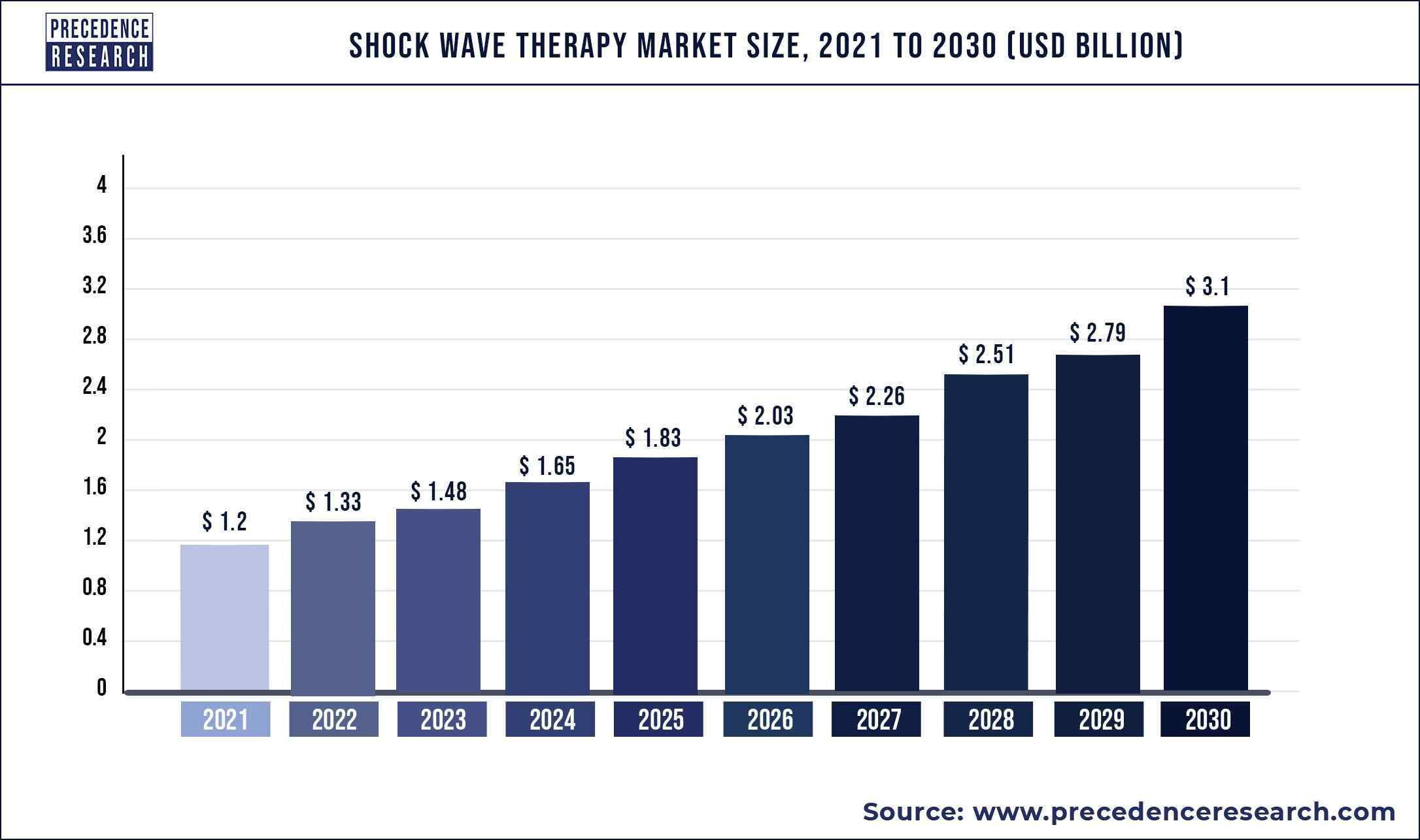 Shock Wave Therapy Market Size, Share, and Forecast 2030 