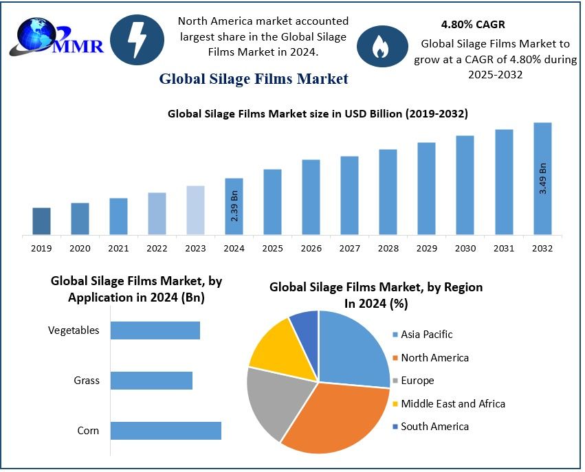 Silage Films Market Size, Share, Industry Analysis, Forecast 2025-2032
