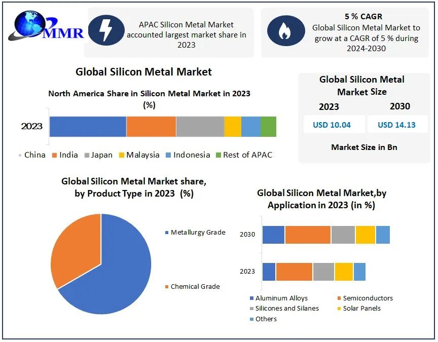 Silicon Metal Market Future Scope, Revenue and Forecast-2030