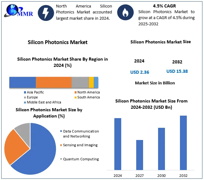 ﻿﻿﻿Silicon Photonics Market Industry Share, Analysis, and Growth Forecast (2025–2032)