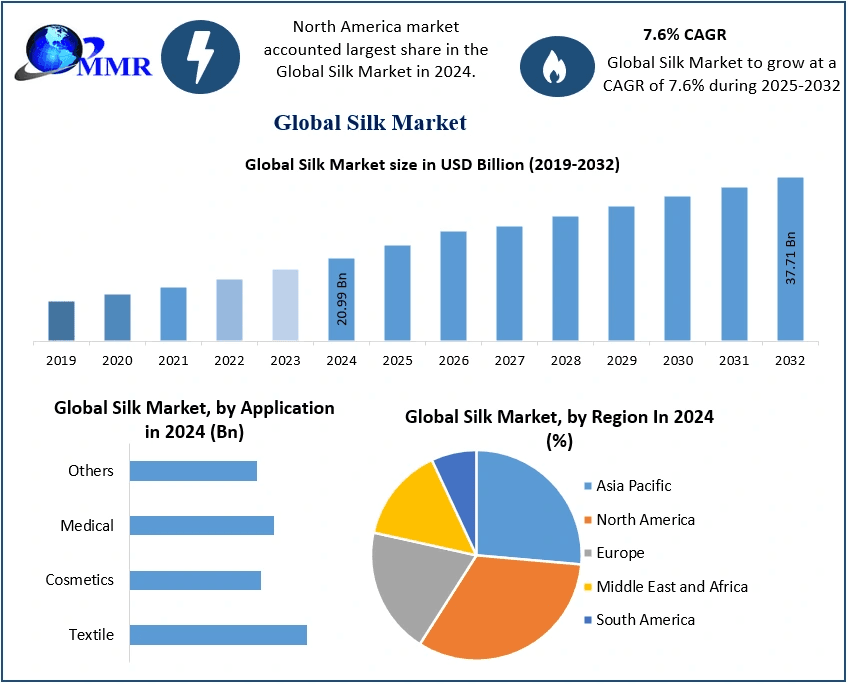 Silk Market Trends, Growth, and Forecast | 2025–2032