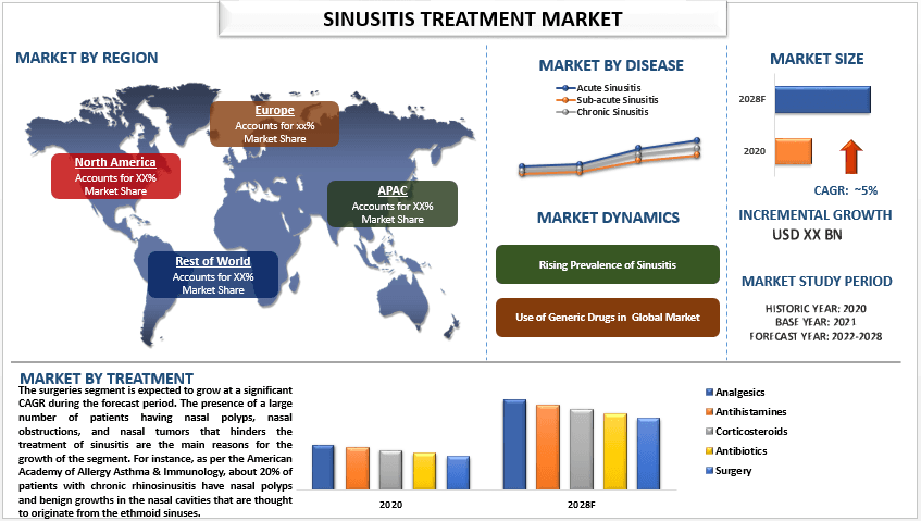 Sinusitis Treatment Market - Industry Size, Share, Growth 2028