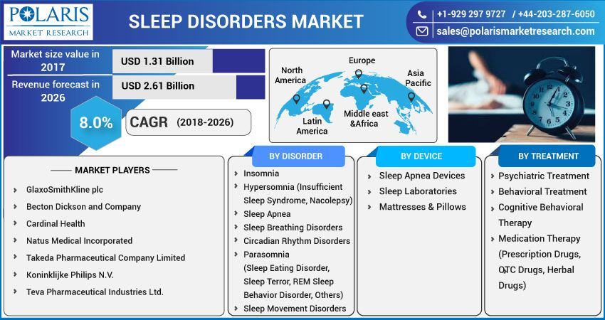 Sleep Disorders Market by Material , Type  and End-Use Industry  