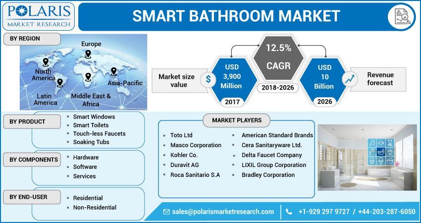 Smart Bathroom Market Growth, Development Factors, Top Company