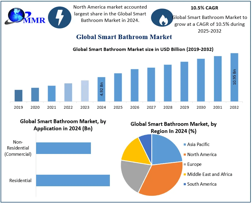 ﻿﻿﻿Smart Bathroom Market Size, Regional Trends, and Forecast Outlook (2025–2032)