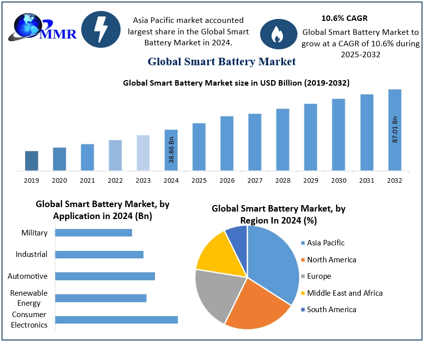 Smart Battery Market Overview, Size Estimates, and Future Trends (2025–2032)